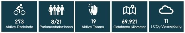 273 Aktive Radelnde, 19 aktive Teams, 69.921 gefahrene Kilometer, 11 t Co²-Vermeidung