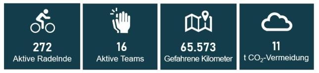 272 Aktive Radelnde, 16 aktive Teams, 65.573 gefahrene Kilometer, 11 t Co²-Vermeidung